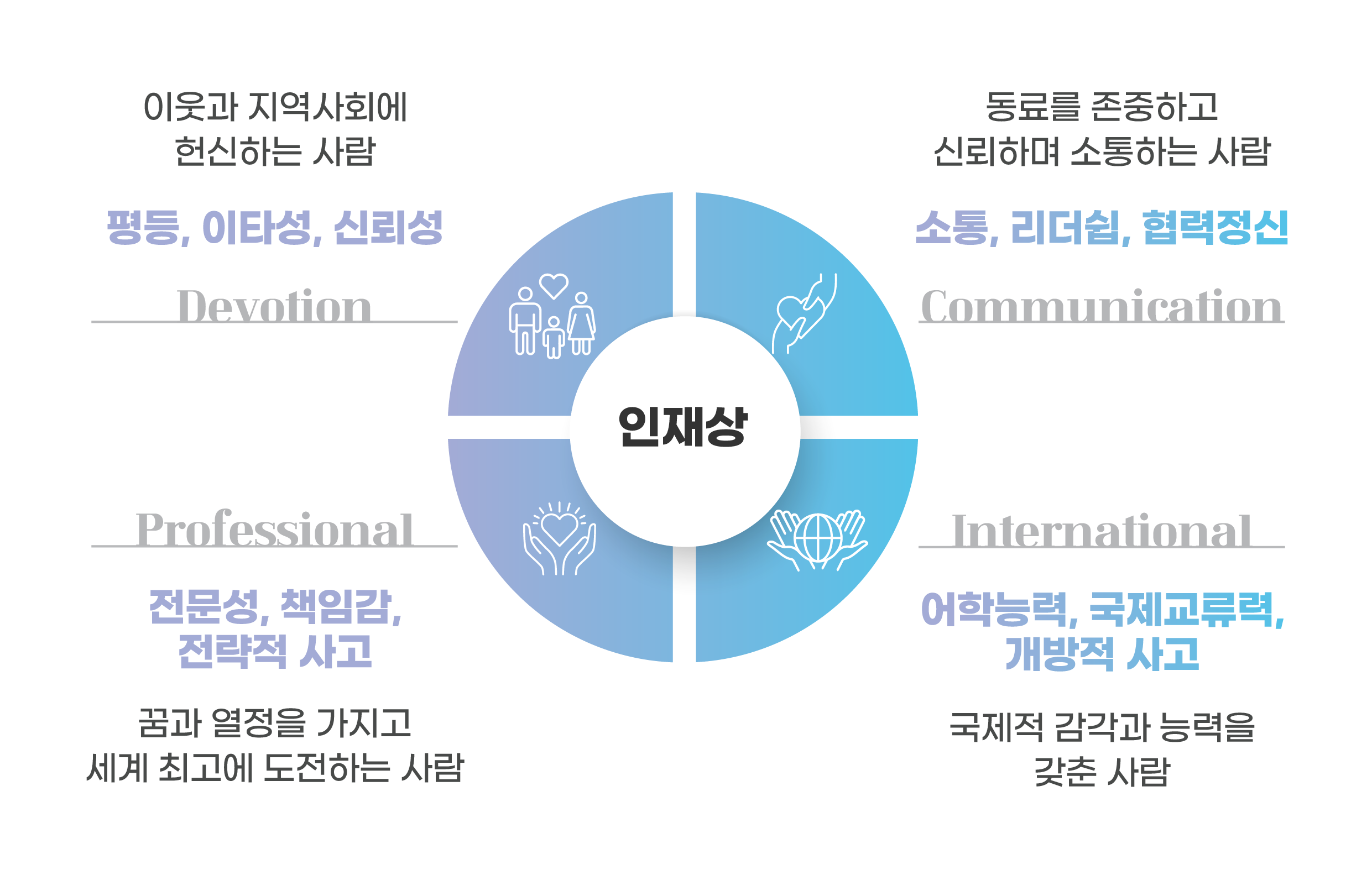 실로암복지회의 인재상 - 1. 이웃과 지역사회에 헌신하는사람. 2. 동료를 존중하고 신뢰하며 소통하는 사람. 3. 꿈과 열정을 가지고 세계최고에 도전하는 사람. 4. 국제적 감각과 능력을 갖춘 사람