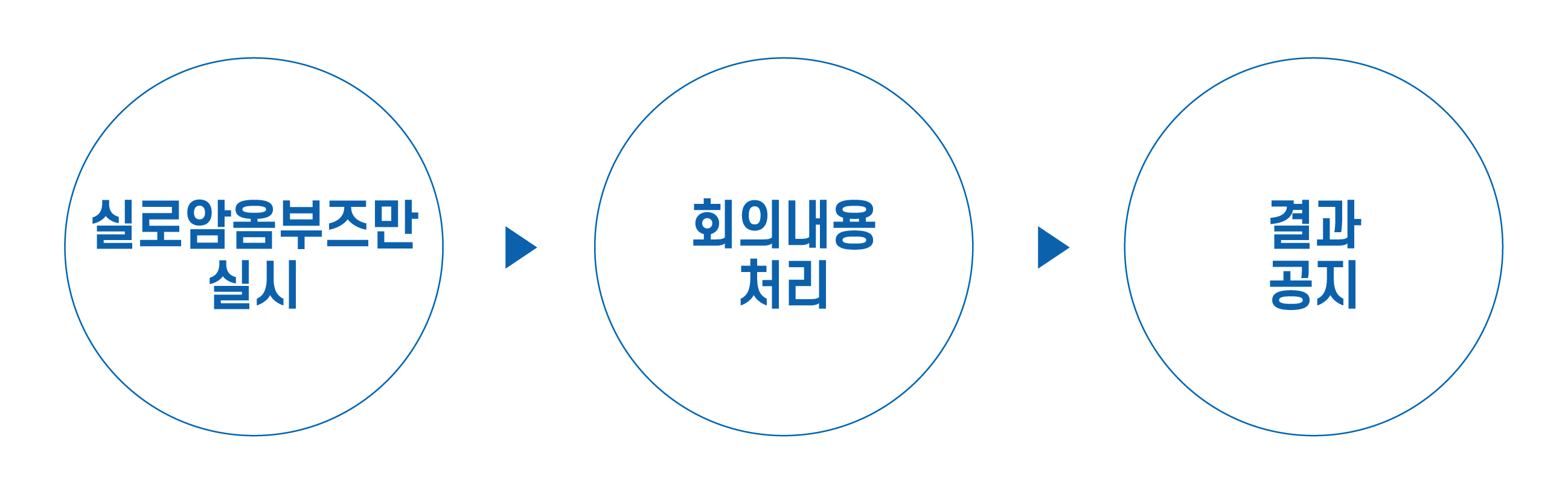 의견접수, 고객모니터링단 회의, 회의내용 처리, 결과공지